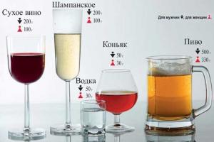 Допустимая норма алкоголя за рулем в промилле Таблица промилле алкоголя в крови и соответствующая степень опьянения