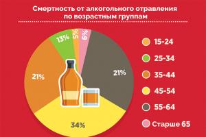 Лечение отравления алкоголем: какие лекарственные средства принимать?